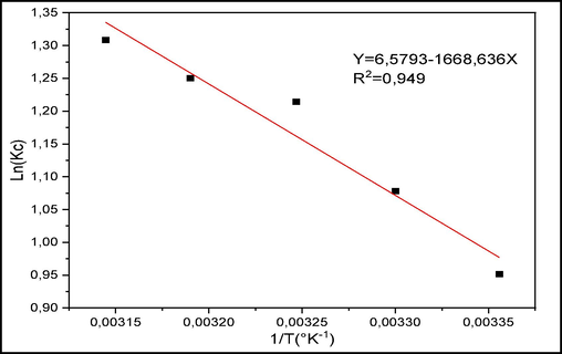 Right of the Van't Hoff equation for CV adsorption.