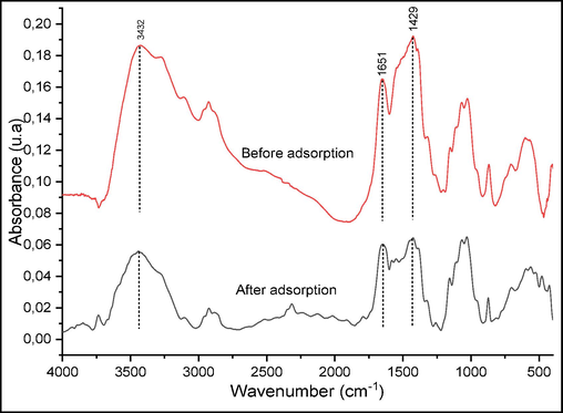 FTIR spectra of raw chitin before and after CV adsorption.