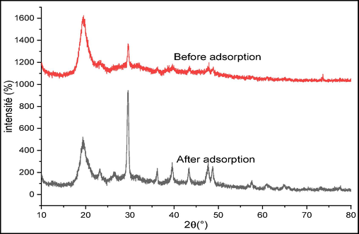 Diffractograms of raw chitin before and after CV adsorption.