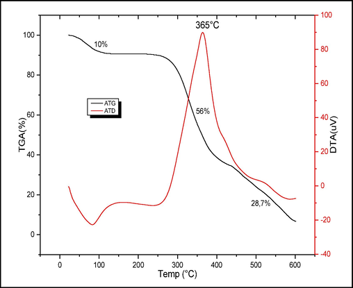 Analysis (DTA/TGA) of raw chitin.