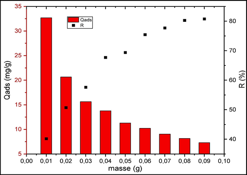 Effect of adsorbent mass on CV adsorption.