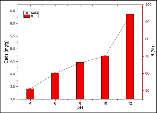 Effect of pH on CV adsorption.