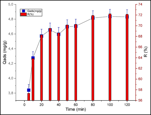 Impact of contact time on CV adsorption.