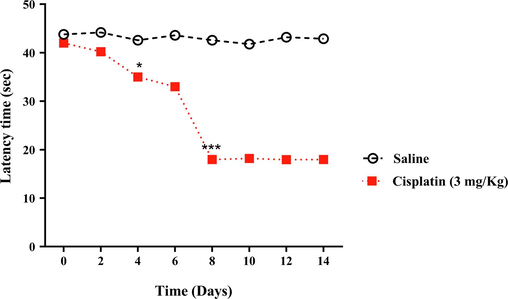 Graph shows the thermal latency time in the cisplatin-treated group on varying days of cisplatin treatment. Data depicted as ± SEM (n = 5). A one-way ANOVA followed by Tukey's post-hoc test was utilized. ***p < 0.001, *p < 0.05 shows significancy in difference between the latency time of groups treated with saline and cisplatin.