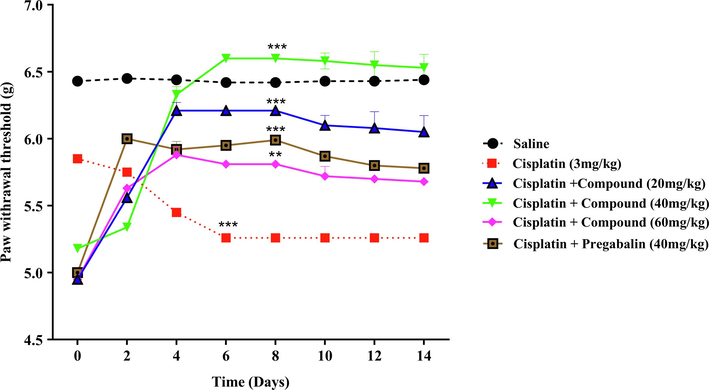 Graph shows the paw withdrawal thresholds of control group, cisplatin-treated group, isoxazolone-derivative (20, 40, and 60 mg/kg doses), and pregabalin (40 mg/kg) treated group against cisplatin-induced peripheral neuropathy. Data is given as mean SEM (n = 5). A one-way ANOVA and Tukey's post hoc test were used for analysis. Paw withdrawal threshold comparisons between the isoxazolone derivative and pregabalin treated groups and the cisplatin group were statistically significant (***’P < 0.001 and **’P < 0.01).