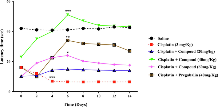 Graph shows the thermal latency time of control group, cisplatin-treated group, isoxazolone-derivative (20, 40, and 60 mg/kg doses), and pregabalin (40 mg/kg) treated group against cisplatin-induced peripheral neuropathy. Data is given as mean SEM (n = 5). A one-way ANOVA and Tukey's post hoc test were used for analysis. The latency time comparisons between the isoxazolone derivative and pregabalin treated groups and the cisplatin group were statistically significant (***’P < 0.001, **’P < 0.01 and *’P < 0.05).