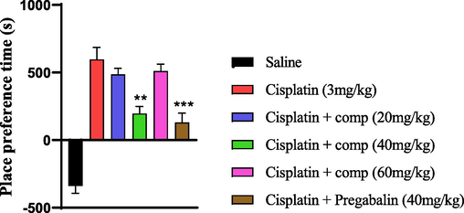 Graph shows the effect of isoxazolone derivative on cisplatin-induced hyperalgesia by performing condition place preference test. Data is given as mean SEM (n = 5). A one-way ANOVA and Tukey's post hoc test were used for analysis. ***’P < 0.001, and **’P < 0.01 exhibit the significant difference in condition place preference between the tested compounds and saline.