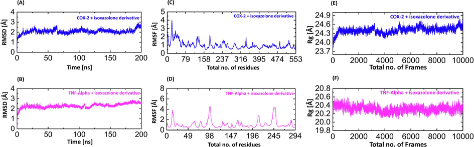 RMSD, RMSF and Rg plots of isoxazolone derivative bound to COX-2 and TNF-α.