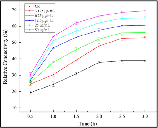 Effects of a bioactive molecule I25 on the cell membrane permeability of B. cinerea.