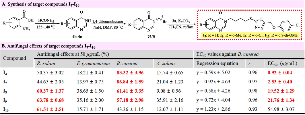 Synthesis and antifungal effects of target compounds I7–I10.