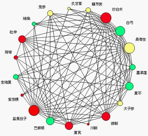 Network diagram of high frequency drug association rules