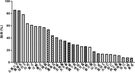 The frequency of use of common herbs for the treatment of slippery fetus and fetal movement
