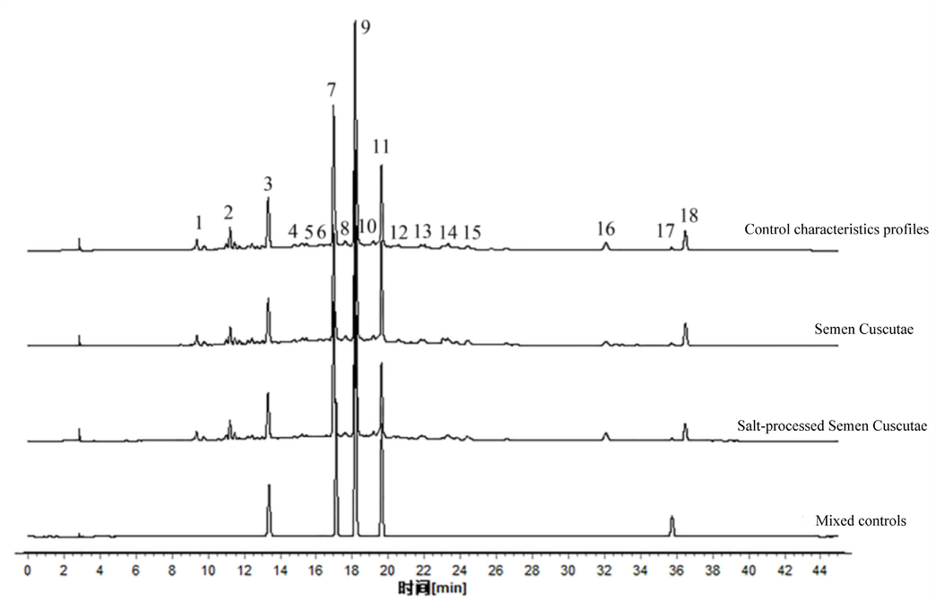 Control characteristics profiles and HPLC plots of Semen Cuscutae, Semen Cuscutae processed with salt solution and mixed controls. A: Characterization profile of raw products of Semen Cuscuta and Semen Cuscutae processed with salt solution control product; B: Characterization profile of raw products of Semen Cuscuta; C: Characterization profile of Semen Cuscutae processed with salt solution; D: Characterization profile of mixed control solution