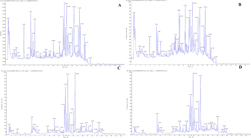 Total ion chromatogram of blood components before and after salt-processed of Semen Cuscutae. Total ion flow diagram of the blood component of (A) S and (B) Y in negative ion mode. Total ion flow diagram of the blood component of (C) S and (D) Y in positive ion mode.