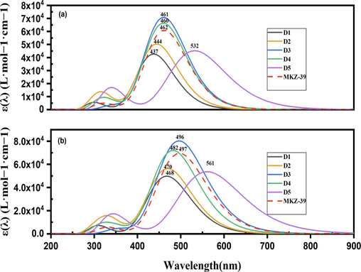 Calculated absorption spectra of the dyes at the CAM-B3LYP/6-31G(d,p) level. (a) in GP (b): in TS.