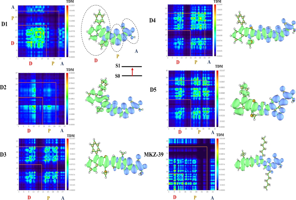 Simulated TDM and EDD for the investigated dyes Di (i = 1, 5) and the reference molecule in toluene at S1 (the influence of hydrogen atoms has been disregarded due to their minimal impact on electronic transitions), Donor (D), Bridge (P) and Acceptor (A).