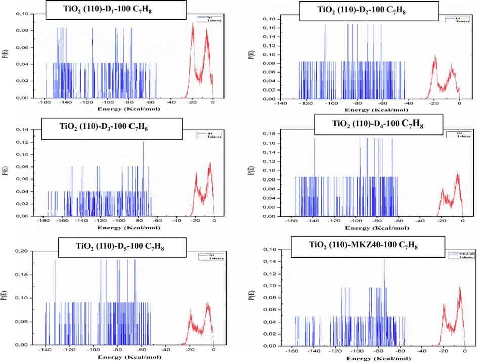 Distribution of the adsorption energy chart for the TiO2 (1 1 0)-Dye-100 C7H8 system during the energy optimization process.