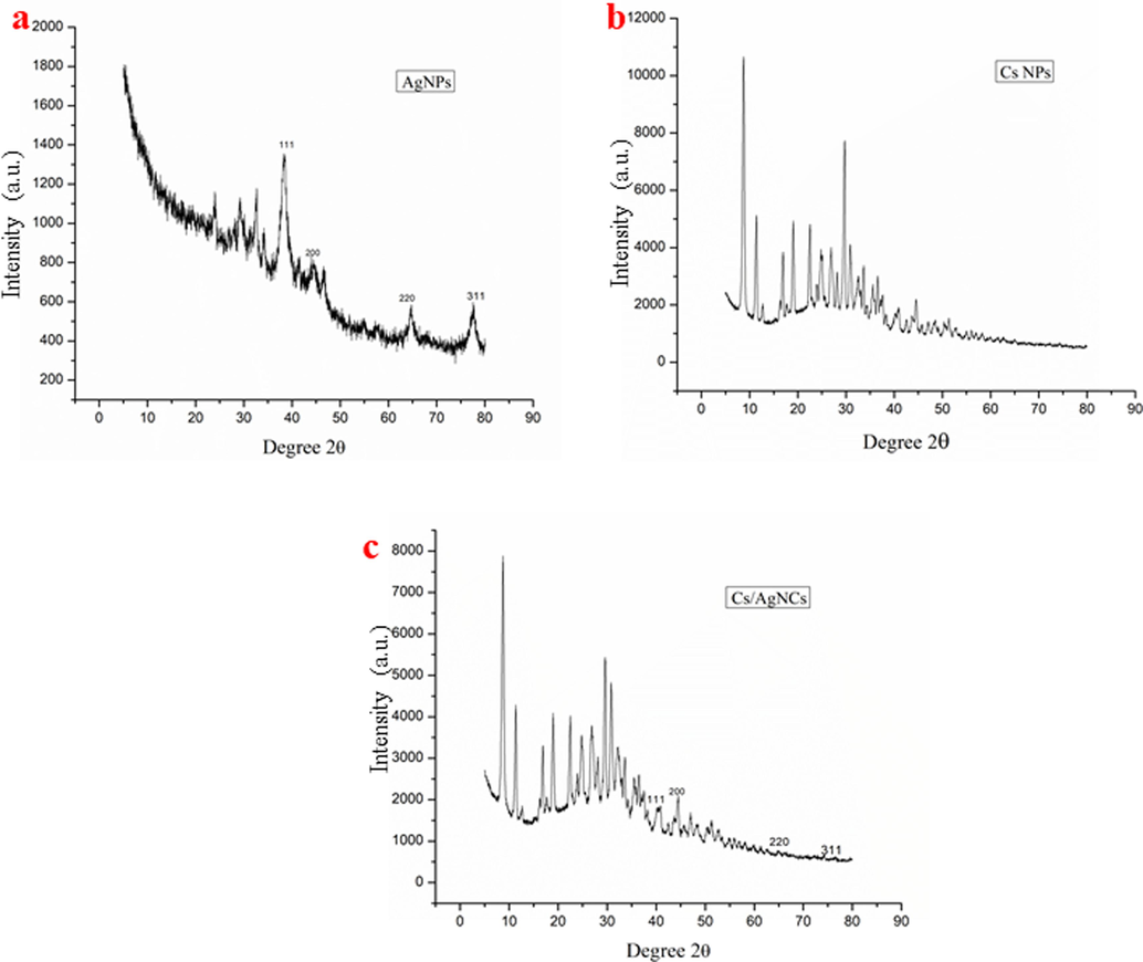 X-ray diffraction graphs of AgNPs (a), CsNPs (b), and Cs/AgNCs (c) for crystallinity analysis.