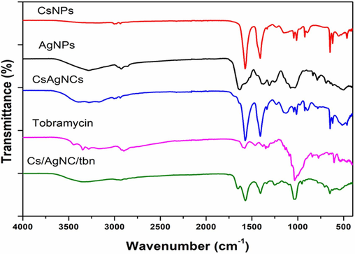 FTIR spectra of CsNPs, AgNPs, tobramycin, Cs/AgNCs, and Cs/AgNCs/tbn.