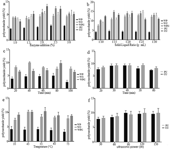 Effects of enzyme addition (a), solid–liquid ratio (b), time (c, d), temperature (e) and ultrasonic power (f) on the extraction rate of Patriniae polysaccharides with different extraction methods.