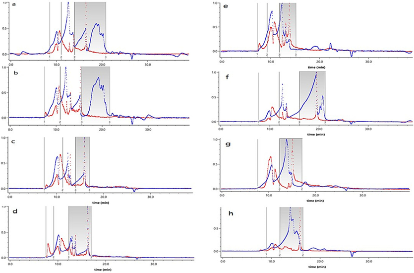 Profile of SEC-MALLS assay of Patriniae polysaccharides from different extraction methods (a. PU; b. WP; c. CU; d. WC; e. WPC; f. PCU; g. HW; h. WU). Light scattering signal (red), Refractive index signal (blue). (For interpretation of the references to colour in this figure legend, the reader is referred to the web version of this article.)