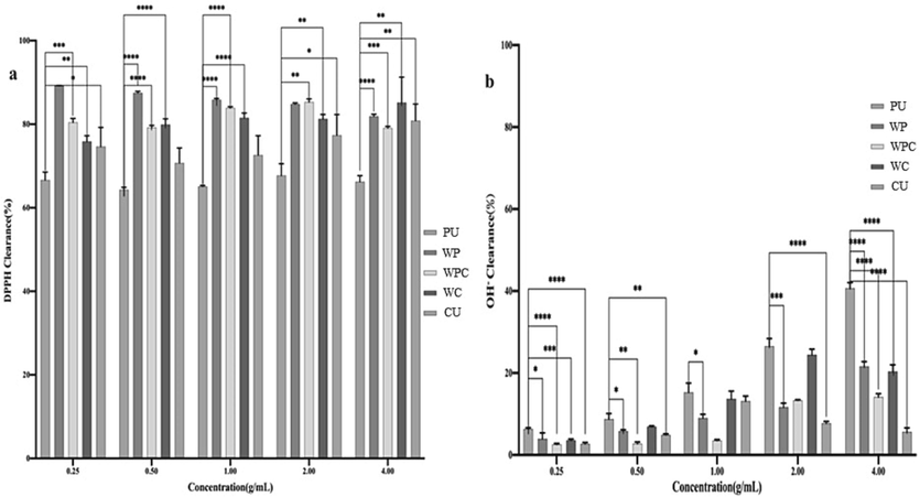 Clearence ability of Patriniae polysaccharides with different extraction methods on DPPH (a) and hydroxyl radical (b).