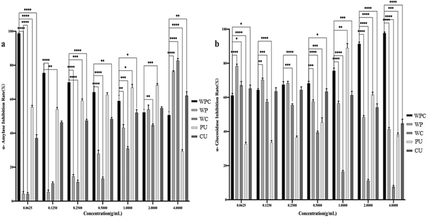 Effect of Patriniae polysaccharides with different extraction methods on inhibition of α- amylase (a) and α- glucosidase (b).