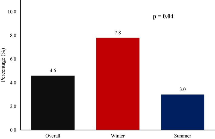 Prevalence of Thiamethoxam according to Season.