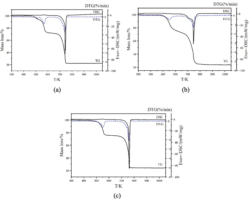 TG-DTG-DSC curves of the compounds. (a = compound 1, b = compound 2, c = compound 3).