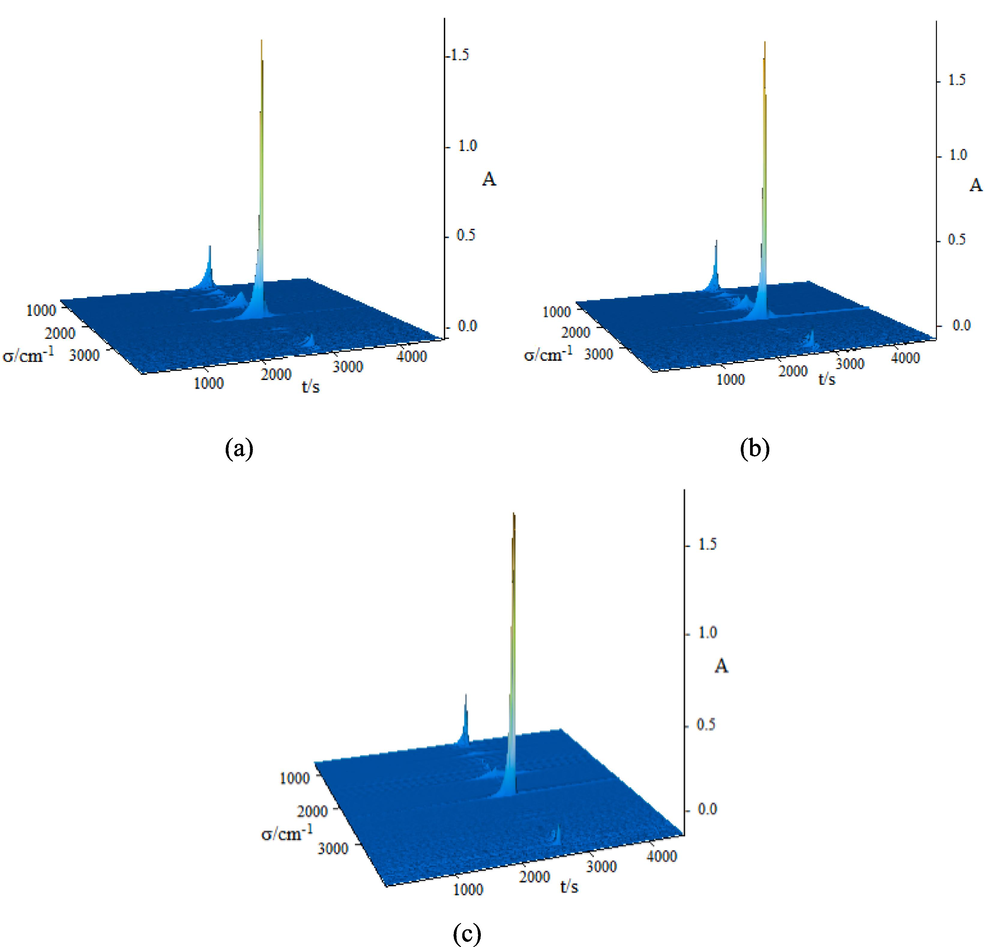 Three-dimentional infrared cumulative spectra of the gaseous decomposition products of the compounds. (a = compound 1, b = compound 2, c = compound 3).