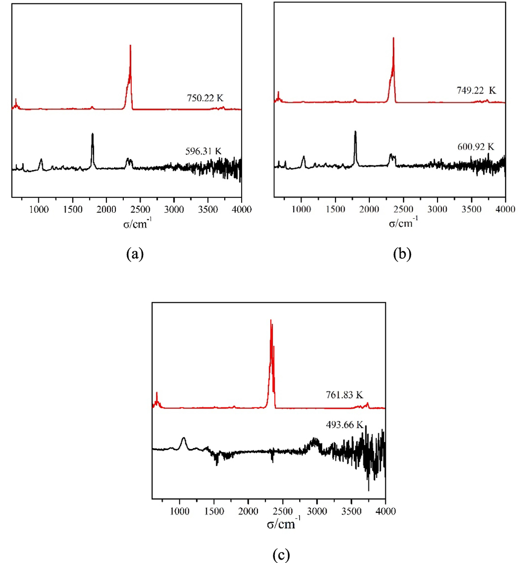 2D infrared spectra of the gaseous decomposition products of the compounds. (a = compound 1, b = compound 2, c = compound 3).