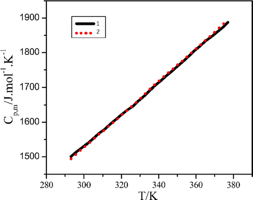 Isobaric heat capacity curves of compounds 1 and 2.