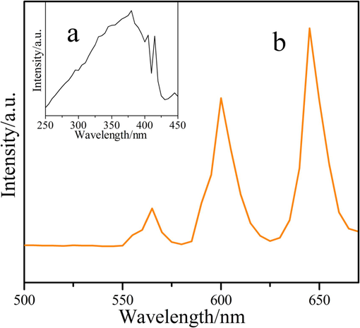 Fluorescence spectrums of compound 2. (a = excitation spectra, b = emission spectra).