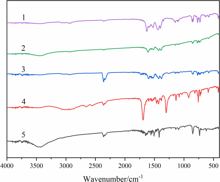 The IR characteristic absorption spectra of ligands and compounds. (1 = L, 2 = Ph, 3 = compound 1, 4 = compound 2, 5 = compound 3).