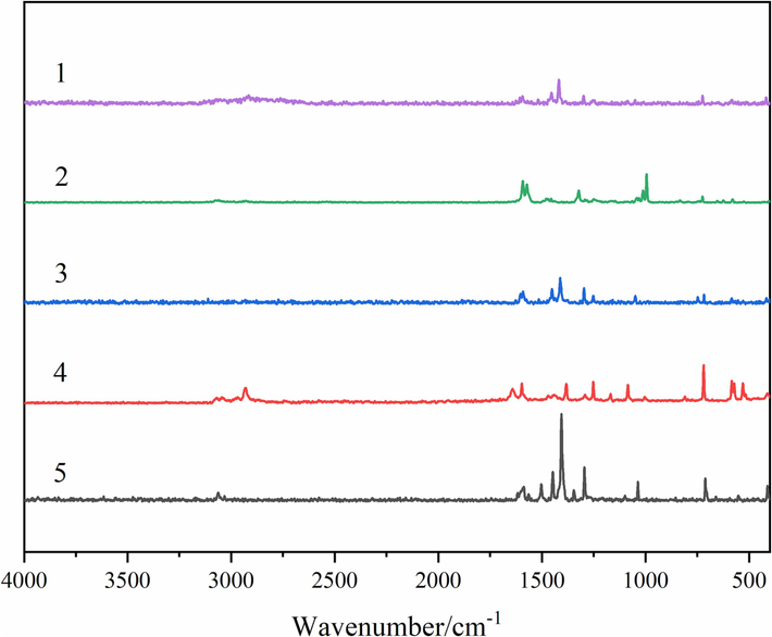 The Raman characteristic absorption spectra of ligands and compounds. (1 = L, 2 = Ph, 3 = compound 1, 4 = compound 2, 5 = compound 3).