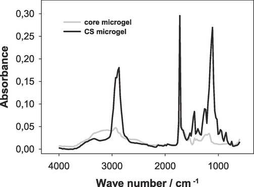 Representative FTIR absorbance spectrum for p(AA-BAC) core microgels and p(AA-BAC)/p(MEO2MA-OEGMA-APMA-BAC) core-shell microgels.