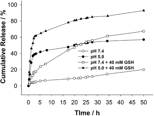 Release profiles of DOX from p(AA-BAC)/p(MEO2MA-OEGMA-APMA-BAC) core-shell microgel were examined in buffered solutions at 37 °C. Glutathione was introduced at the concentrations specified in the graphs.