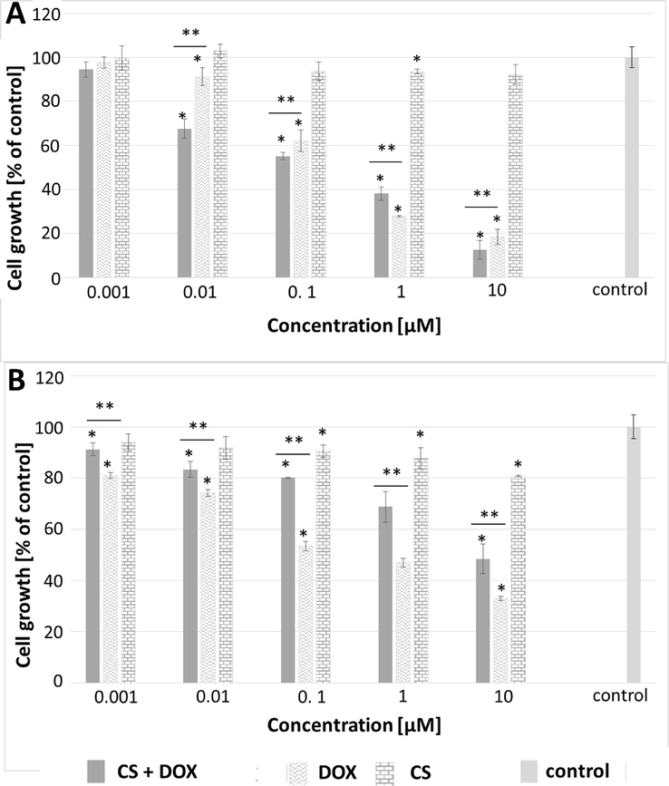 MTT assay results analyzed using one-way ANOVA for MCF-7 (A) and MCF-10A (B) cell lines after 72-hour treatment with free doxorubicin, free CS particles and CS loaded with doxorubicin (CS + DOX). “*” indicates differences from the control sample, “**” denotes differences between groups. A difference was considered significant for P values < 0.05.