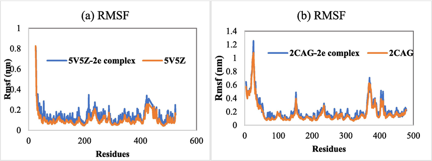 (a) RMSF of Cα atoms of 5V5Z in the absence and presence of 2e. (b) RMSF of Cα atoms of 2CAG in the absence and presence of 2e.