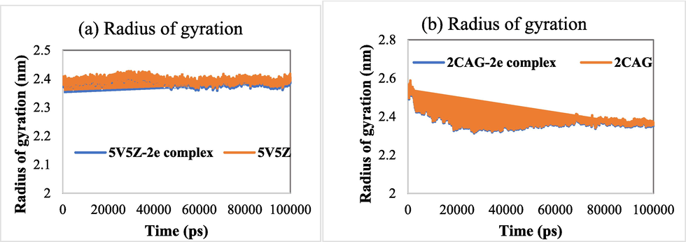 (a) RoG of 5V5Z and 5V5Z-2e complex as a function of time. (b) RoG of 2CAG and 2CAG-2e complex as a function of time.