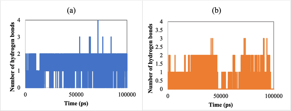 (a) Number of hydrogens formed by ligand 2e with 5V5Z as a function of time. (b) The number of hydrogens formed by ligand 2e with 2CAG as a function of time.