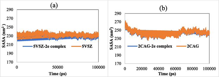 (a) SASA of 5V5Z and 5V5Z-2e complex. (b) SASA of 2CAG and 2CAG-2e complex.