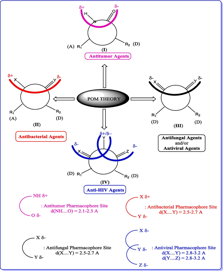 The Concept and Applications of POM Theory in the identification and optimization of pharmacophore sites of various classes of drugs.