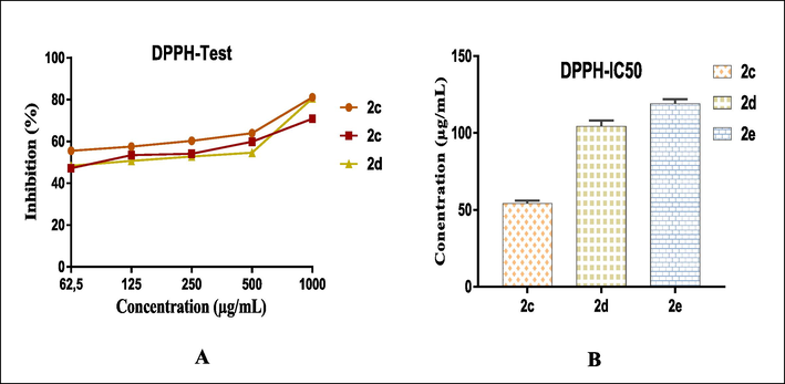 Percentage of free radical scavenging DPPH according to the different concentrations used of spiro-congeners 3c, 3d and 3e (A) and IC50 values for the three compounds (B).