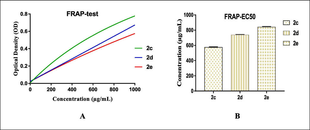 The antioxidant reducing capacity in function of the different concentrations used of spiro-congeners 3c, 3d and 3e (A), EC50 values of the selected compounds (B).