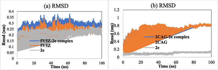 (a) RMSD of the backbone of 5V5Z and 5V5Z-2e complex as a function of time. (b) RMSD of the backbone of the 2CAG and 2CAG-2e complex as a function of time.