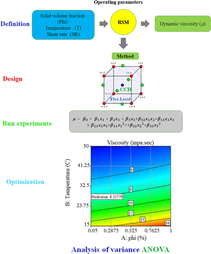 Schematic of RSM in design of experiment method.