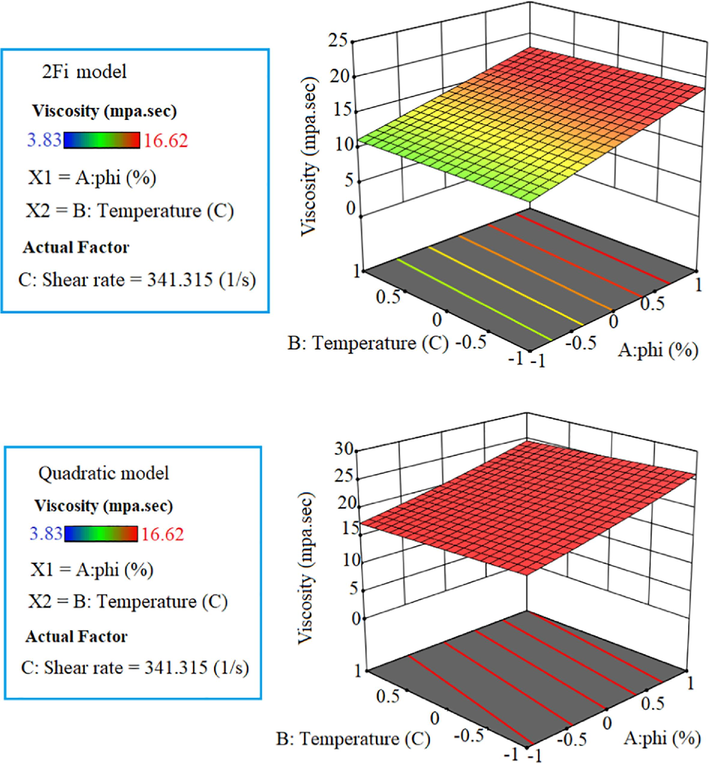 The change trend of NF viscosity for 4 different models.