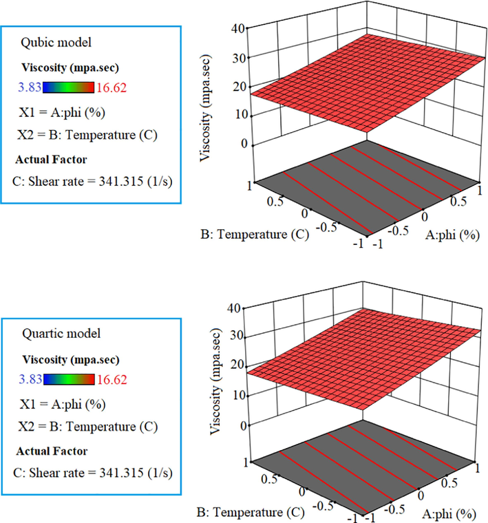 The change trend of NF viscosity for 4 different models.