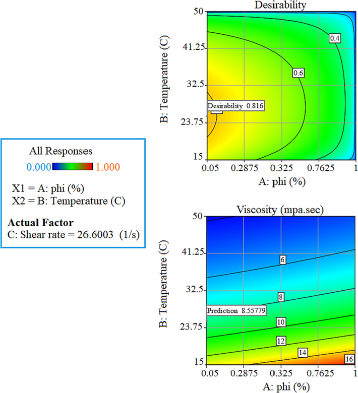 Graphs of NF viscosity and desirability based on changes in T and SVF.